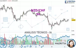 NZD/CHF - 1H