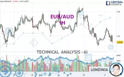 EUR/AUD - 1H