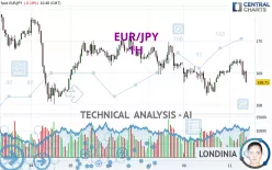 EUR/JPY - 1H