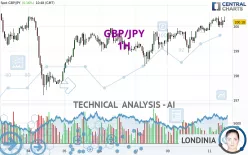 GBP/JPY - 1H