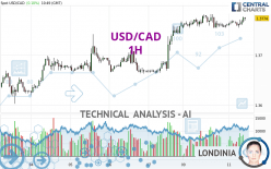 USD/CAD - 1H