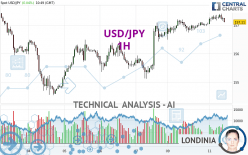 USD/JPY - 1H