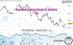 NASDAQ INSURANCE INDEX - 1H