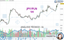 JPY/PLN - 1H