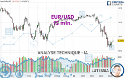 EUR/USD - 15 min.