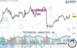 AUD/CAD - 1H