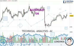 AUD/CAD - 1 uur