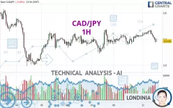 CAD/JPY - 1H