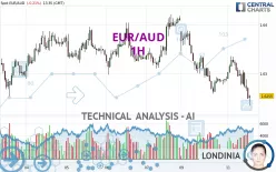 EUR/AUD - 1H