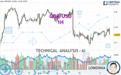 GBP/USD - 1H