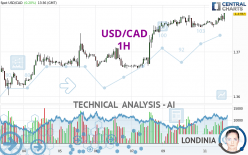 USD/CAD - 1H