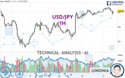 USD/JPY - 1H