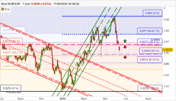 EUR/CHF - Journalier