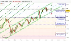 EUR/JPY - Dagelijks