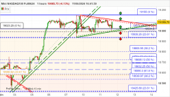 NASDAQ100 - MINI NASDAQ100 FULL0624 - 1 uur