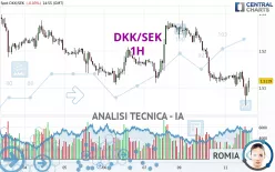 DKK/SEK - 1H