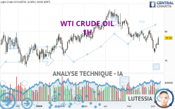 WTI CRUDE OIL - 1H