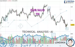 EUR/AUD - 1H