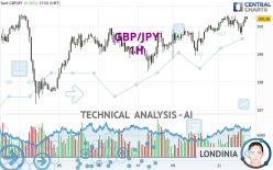 GBP/JPY - 1H