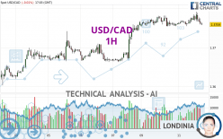 USD/CAD - 1H