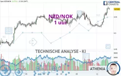 NZD/NOK - 1 uur