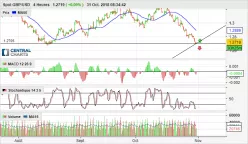 GBP/USD - 4H