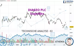 DIAGEO PLC - Dagelijks