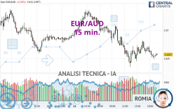 EUR/AUD - 15 min.