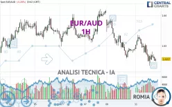 EUR/AUD - 1H