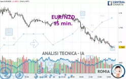 EUR/NZD - 15 min.