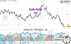 EUR/NZD - 1H