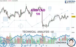 AUD/CAD - 1 uur