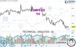 EUR/CAD - 1H