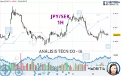 JPY/SEK - 1H