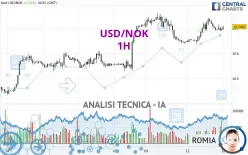 USD/NOK - 1H