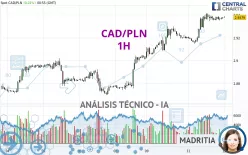 CAD/PLN - 1H