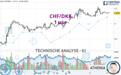 CHF/DKK - 1 uur