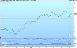 AMUNDI DOW JONES INDUSTRIAL AVERAGE UC - Diario