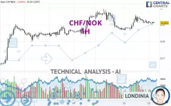 CHF/NOK - 1H