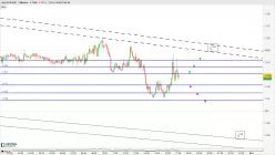 EUR/USD - 5 min.