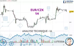 EUR/CZK - 1H