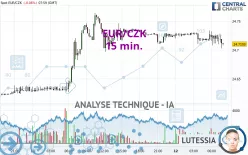 EUR/CZK - 15 min.