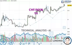 CHF/MXN - 1H