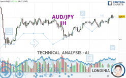 AUD/JPY - 1H