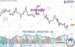 EUR/AUD - 1H