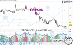 EUR/CAD - 1 Std.