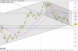 EUR/USD - Täglich