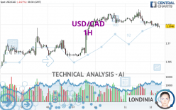 USD/CAD - 1H