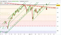 GBP/JPY - 4H