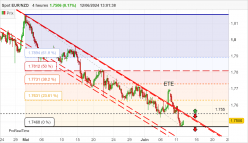 EUR/NZD - 4 uur